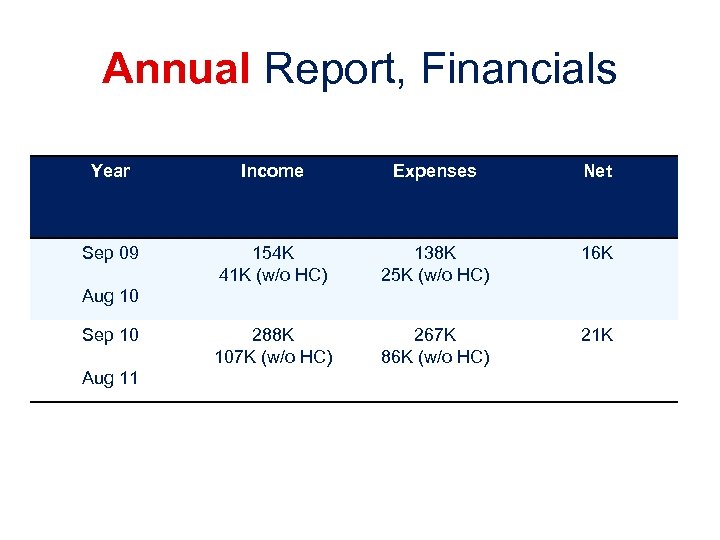 Annual Report, Financials Year Income Expenses Net Sep 09 154 K 41 K (w/o