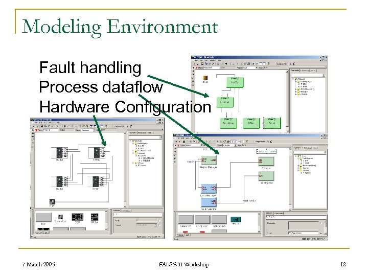 Modeling Environment §Fault handling §Process dataflow §Hardware Configuration 7 March 2005 FALSE II Workshop