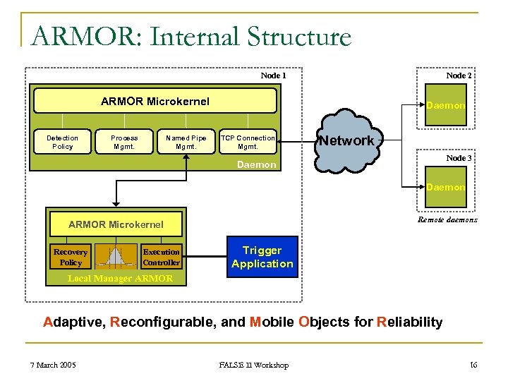 ARMOR: Internal Structure Node 1 Node 2 ARMOR Microkernel Detection Policy Process Mgmt. Named