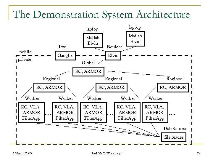 The Demonstration System Architecture laptop Iron public laptop Matlab Elvin Ganglia private Boulder Elvin
