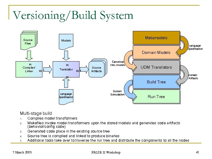Versioning/Build System Source Files Metamodels Models Domain Models IN Compiler/ Linker IN OUT Translator