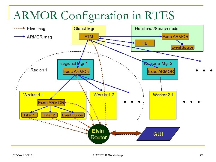 ARMOR Configuration in RTES Elvin msg Global Mgr Heartbeat/Source node FTM ARMOR msg Exec