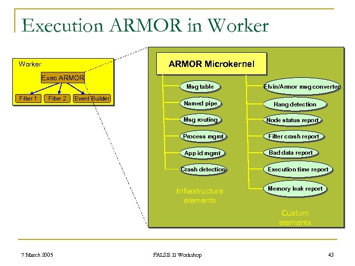 Execution ARMOR in Worker ARMOR Microkernel Worker Exec ARMOR Msg table Filter 1 Filter
