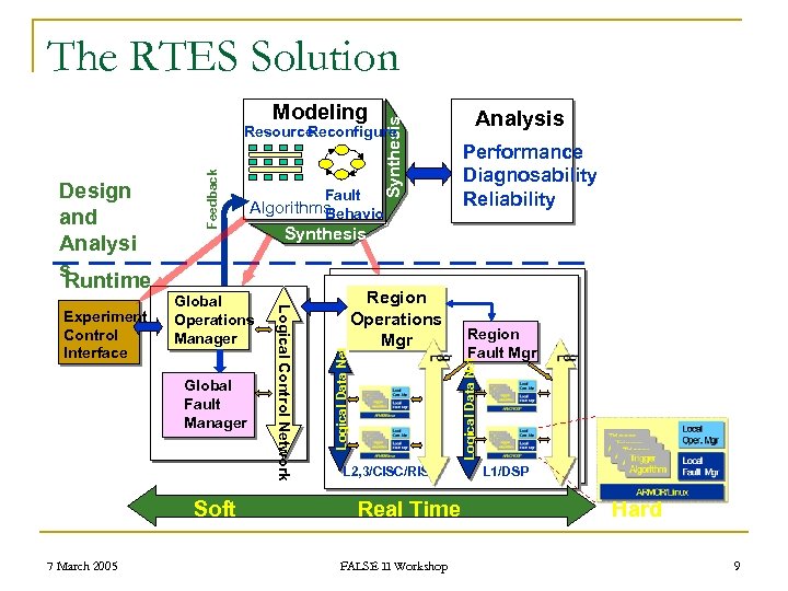 Modeling Synthesis The RTES Solution Global Fault Manager Soft 7 March 2005 Region Operations