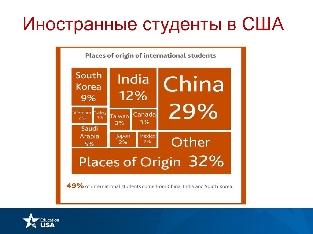 Иностранные студенты в США 