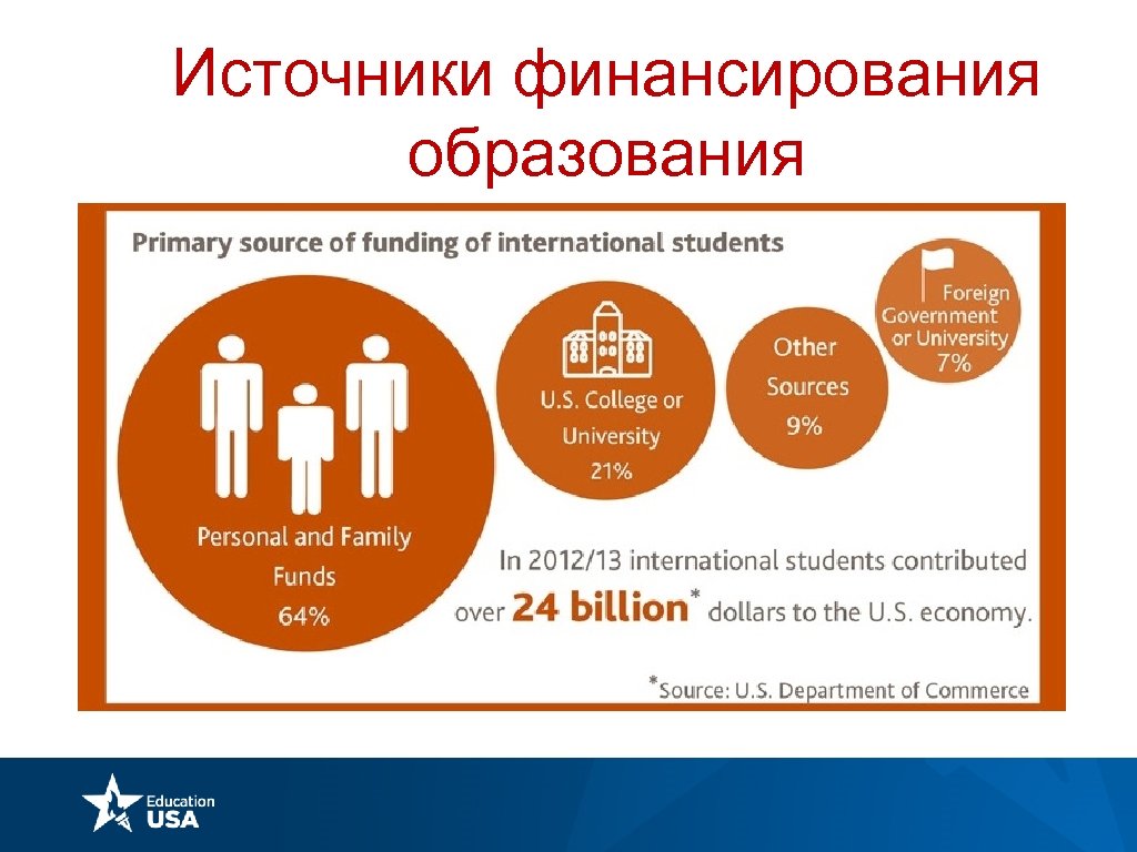 Источники финансирования образования 