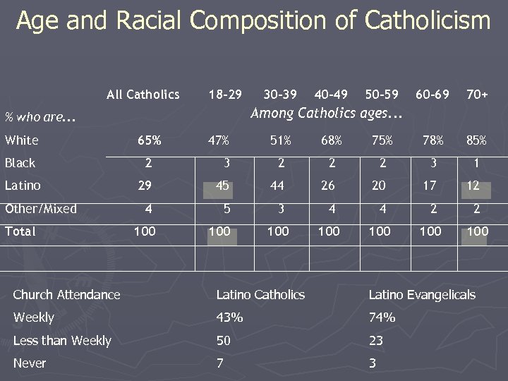 Age and Racial Composition of Catholicism All Catholics 18 -29 White 65% Black 2