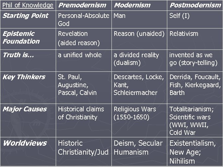 Phil of Knowledge Premodernism Modernism Postmodernism Starting Point Personal-Absolute Man God Epistemic Foundation Revelation