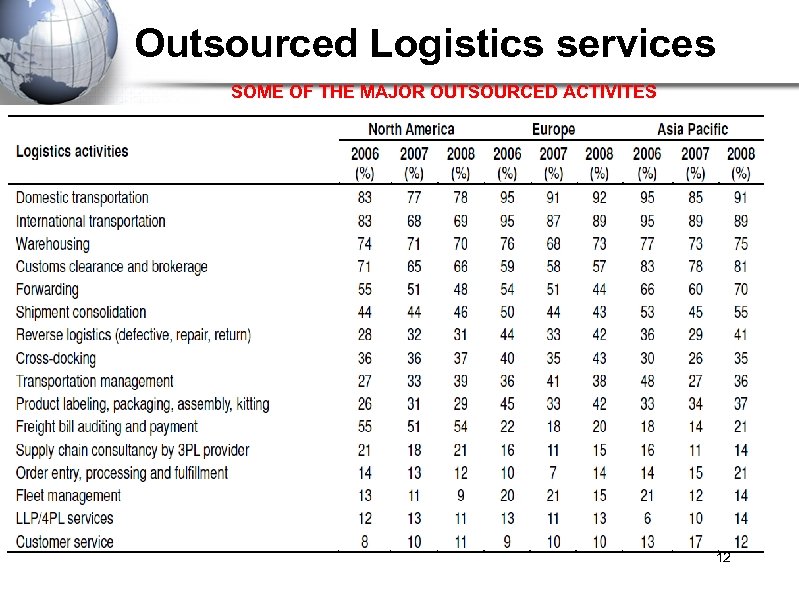 Outsourced Logistics services SOME OF THE MAJOR OUTSOURCED ACTIVITES 12 