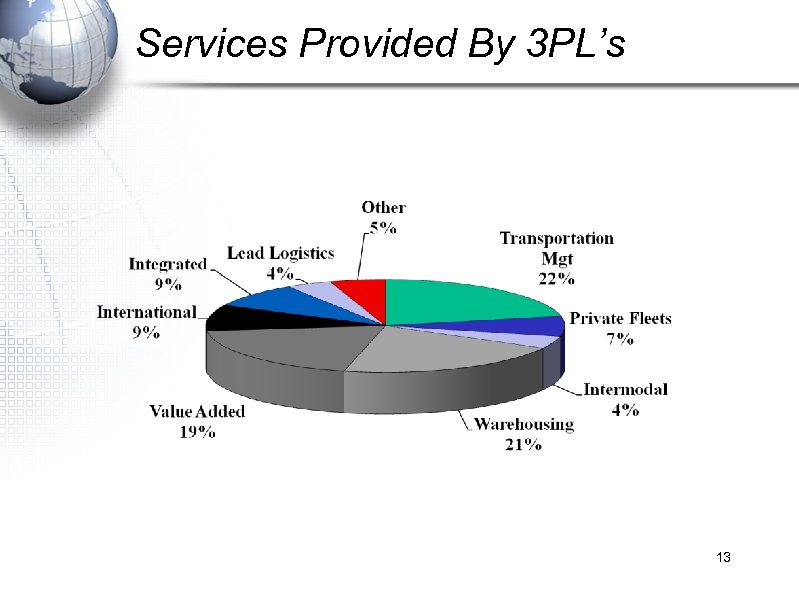 Services Provided By 3 PL’s 13 