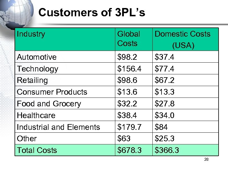 Customers of 3 PL’s Industry Global Costs Automotive Technology Retailing Consumer Products Food and