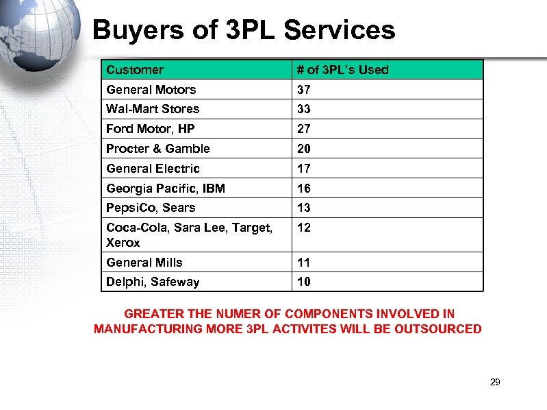 Buyers of 3 PL Services Customer # of 3 PL’s Used General Motors 37