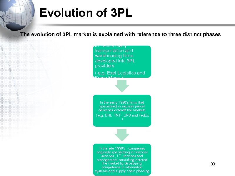 Evolution of 3 PL The evolution of 3 PL market is explained with reference