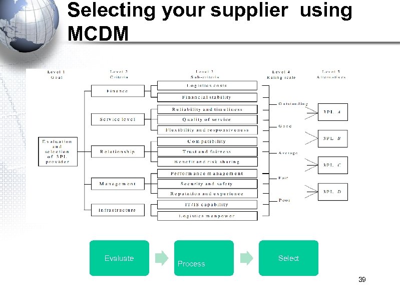 Selecting your supplier using MCDM Evaluate Process Select 39 