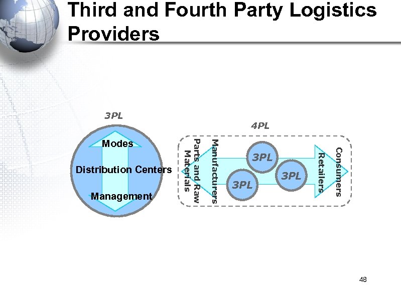 Third and Fourth Party Logistics Providers 3 PL 3 PL Consumers 3 PL Retailers