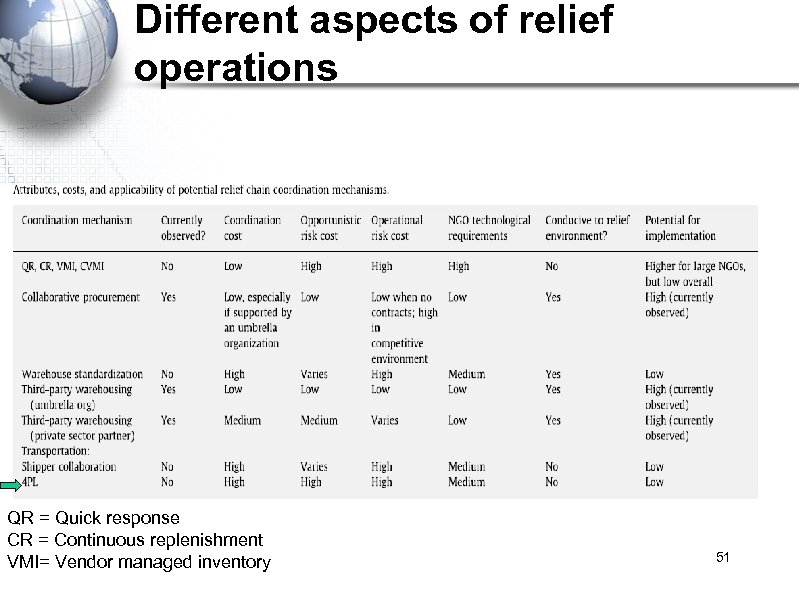 Different aspects of relief operations QR = Quick response CR = Continuous replenishment VMI=
