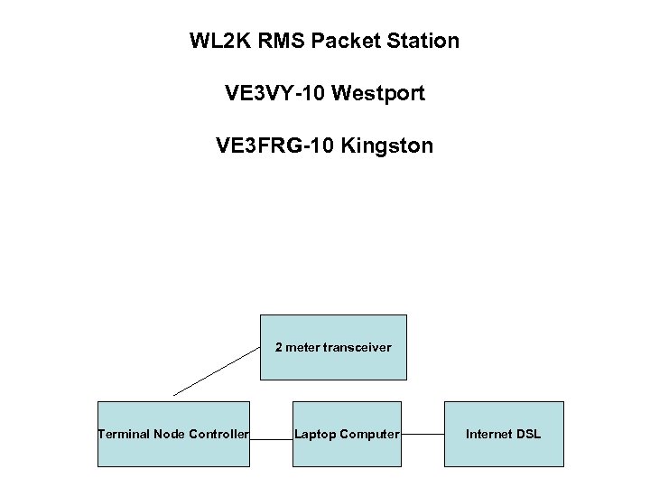 WL 2 K RMS Packet Station VE 3 VY-10 Westport VE 3 FRG-10 Kingston