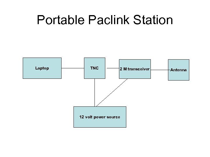 Portable Paclink Station Laptop TNC 2 M transceiver 12 volt power source Antenna 