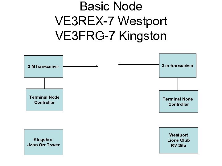 Basic Node VE 3 REX-7 Westport VE 3 FRG-7 Kingston 2 M transceiver 2