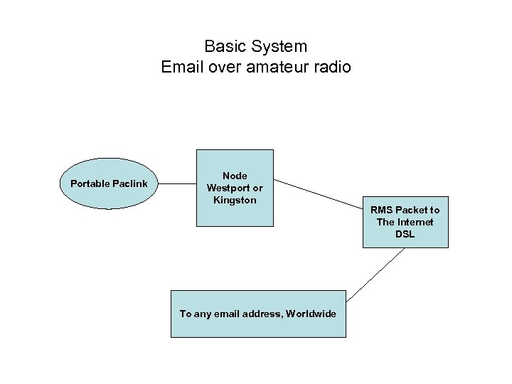 Basic System Email over amateur radio Portable Paclink Node Westport or Kingston To any