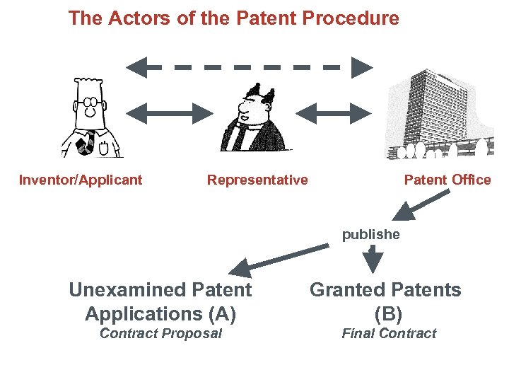 The Actors of the Patent Procedure Inventor/Applicant Representative Patent Office publishe s Unexamined Patent