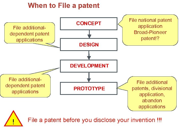 When to File a patent File additionaldependent patent applications CONCEPT File national patent application