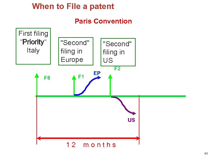 When to File a patent Paris Convention First filing “Priority“ Italy 