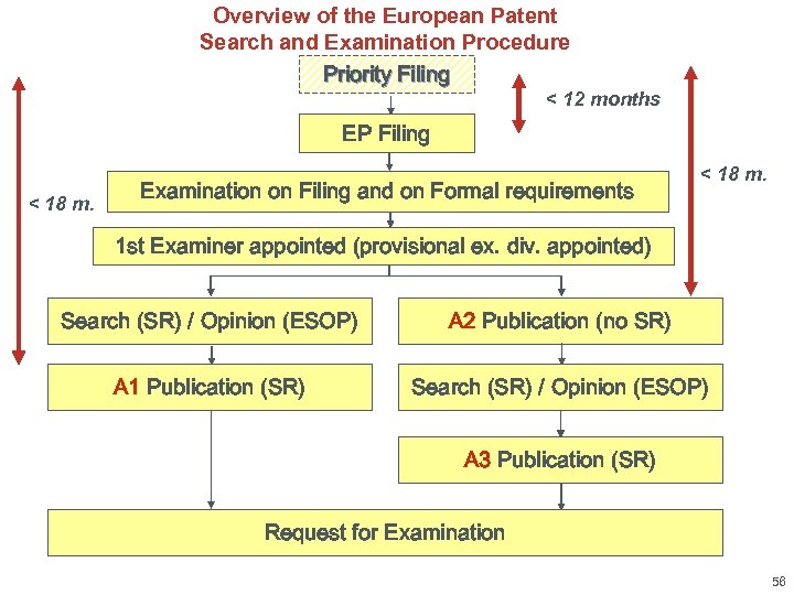 Overview of the European Patent Search and Examination Procedure Priority Filing < 12 months