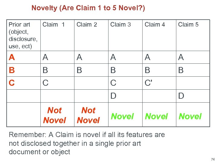 Novelty (Are Claim 1 to 5 Novel? ) Prior art Claim 1 (object, disclosure,