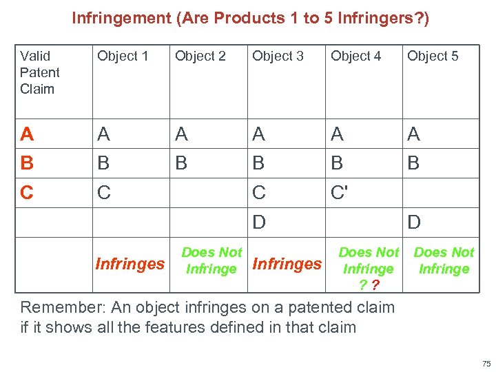 Infringement (Are Products 1 to 5 Infringers? ) Valid Patent Claim Object 1 Object