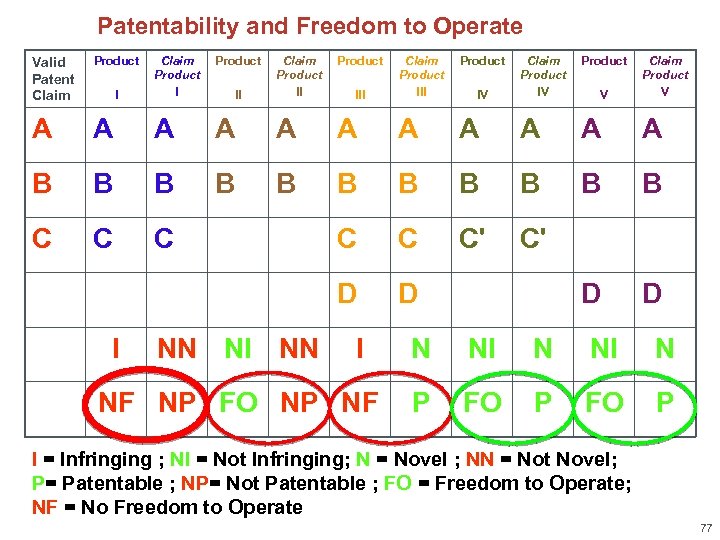 Patentability and Freedom to Operate Valid Patent Claim Product I Product A A A