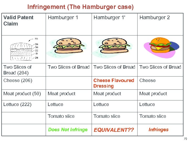 Infringement (The Hamburger case) Valid Patent Claim Hamburger 1' Hamburger 2 Two Slices of