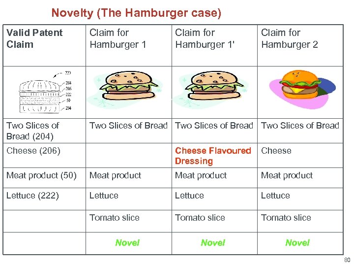 Novelty (The Hamburger case) Valid Patent Claim for Hamburger 1' Claim for Hamburger 2