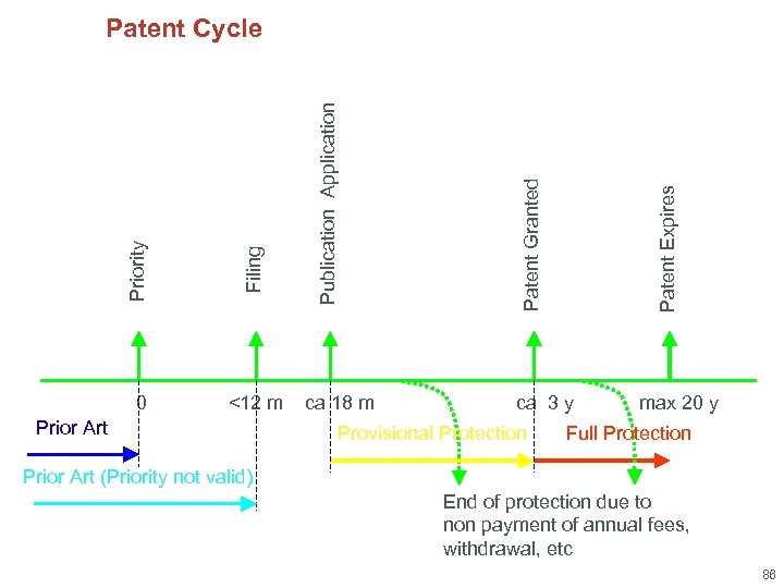 Prior Art ca 18 m Patent Expires <12 m Patent Granted Filing 0 Publication