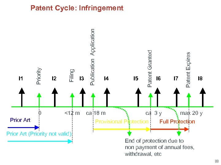 0 <12 m Prior Art ca 18 m I 5 I 6 ca 3