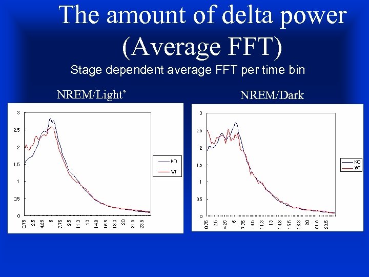 The amount of delta power (Average FFT) Stage dependent average FFT per time bin