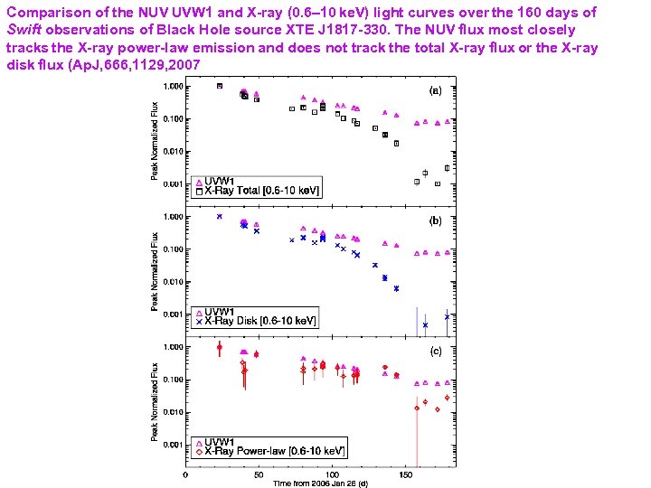 Comparison of the NUV UVW 1 and X-ray (0. 6– 10 ke. V) light