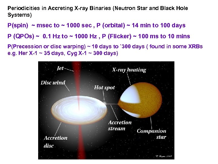 Periodicities in Accreting X-ray Binaries (Neutron Star and Black Hole Systems) P(spin) ~ msec