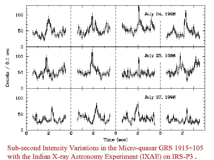 Sub-second Intensity Variations in the Micro-quasar GRS 1915+105 with the Indian X-ray Astronomy Experiment