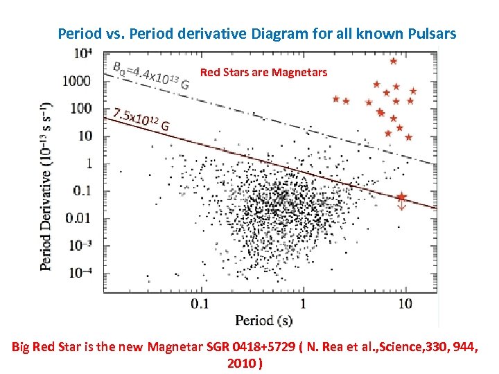 Period vs. Period derivative Diagram for all known Pulsars Red Stars are Magnetars Big