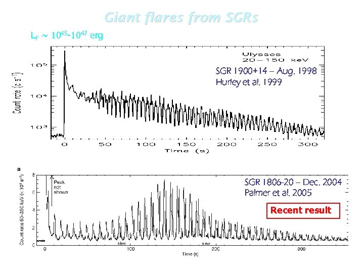 Giant flares from SGRs LF ~ 1045 -1047 erg SGR 1900+14 – Aug. 1998