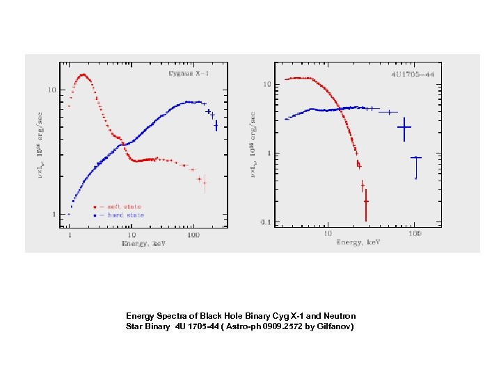 Energy Spectra of Black Hole Binary Cyg X-1 and Neutron Star Binary 4 U