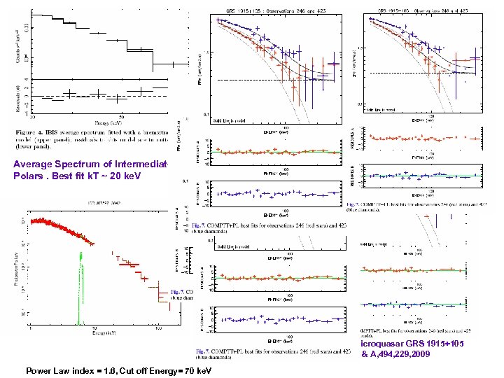 Average Spectrum of Intermediate Polars. Best fit k. T ~ 20 ke. V Energy