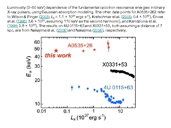 Luminosity (3– 50 ke. V) dependence of the fundamental cyclotron resonance energies in binary