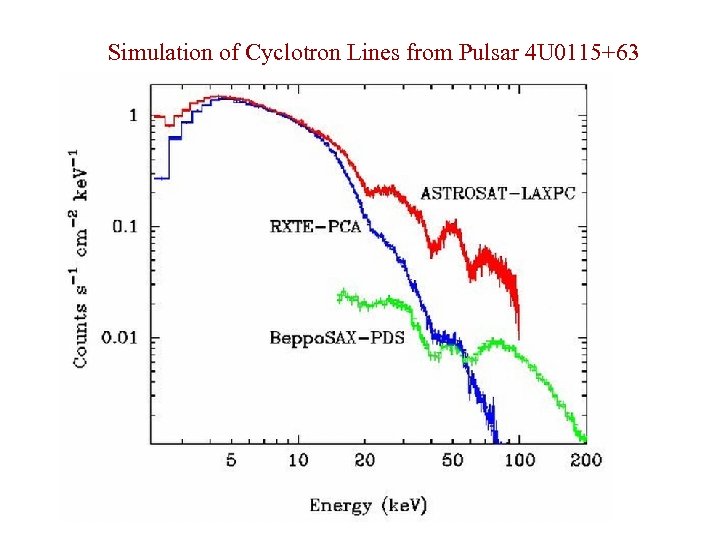 Simulation of Cyclotron Lines from Pulsar 4 U 0115+63 