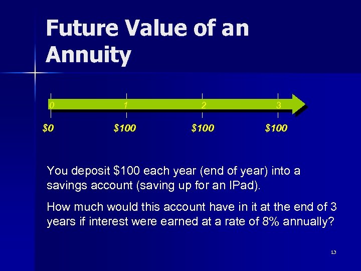 Future Value of an Annuity 0 $0 1 2 3 $100 You deposit $100