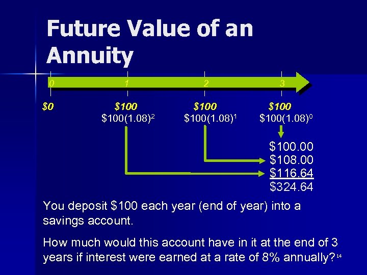 Future Value of an Annuity 0 $0 1 $100(1. 08)2 2 $100(1. 08)1 3