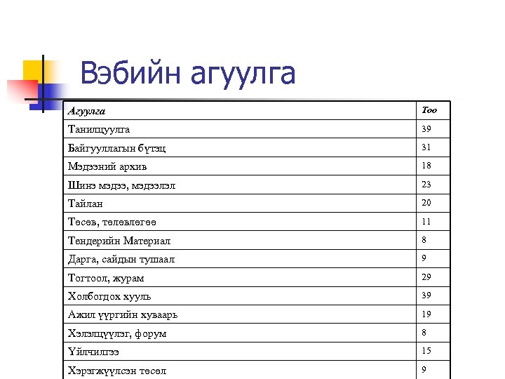 Вэбийн агуулга Агуулга Тоо Танилцуулга 39 Байгууллагын бүтэц 31 Мэдээний архив 18 Шинэ мэдээ,