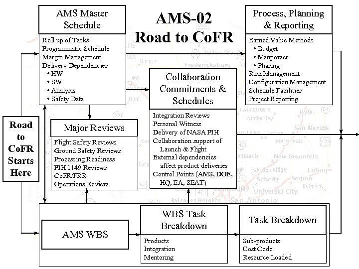 AMS Master Schedule Roll up of Tasks Programmatic Schedule Margin Management Delivery Dependencies •