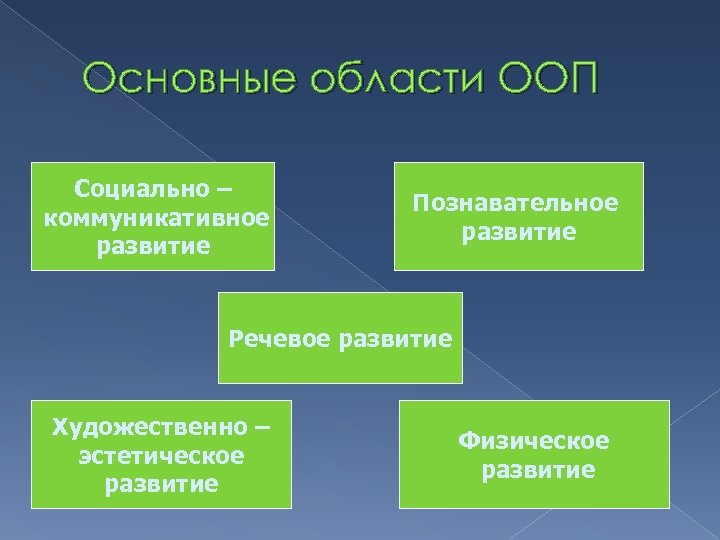 Основные области ООП Социально – коммуникативное развитие Познавательное развитие Речевое развитие Художественно – эстетическое